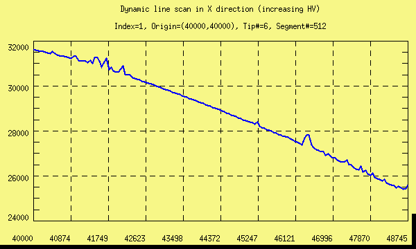 Our first line scan since hibernation!
